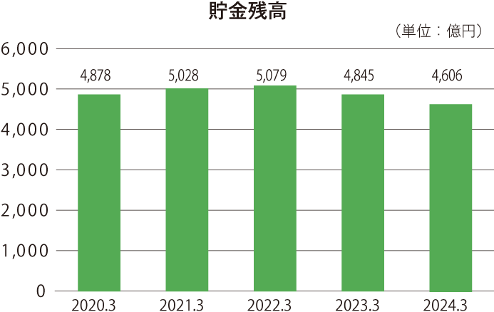 最近の5事業年度の主要な経営指標