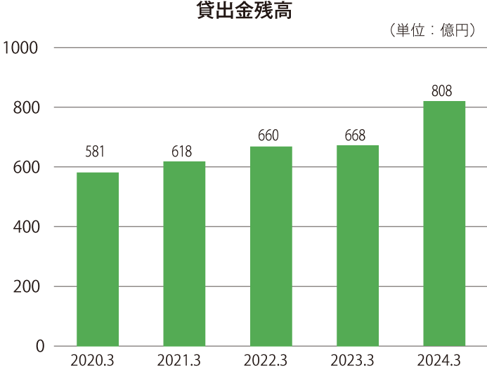 最近の5事業年度の主要な経営指標