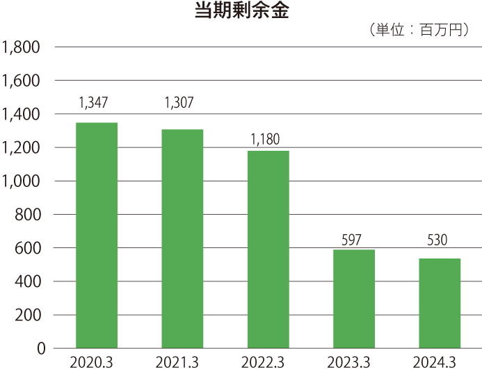 最近の5事業年度の主要な経営指標