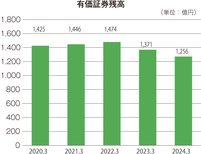 最近の5事業年度の主要な経営指標