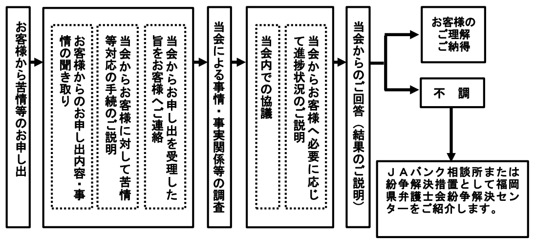 標準的な手続の流れ