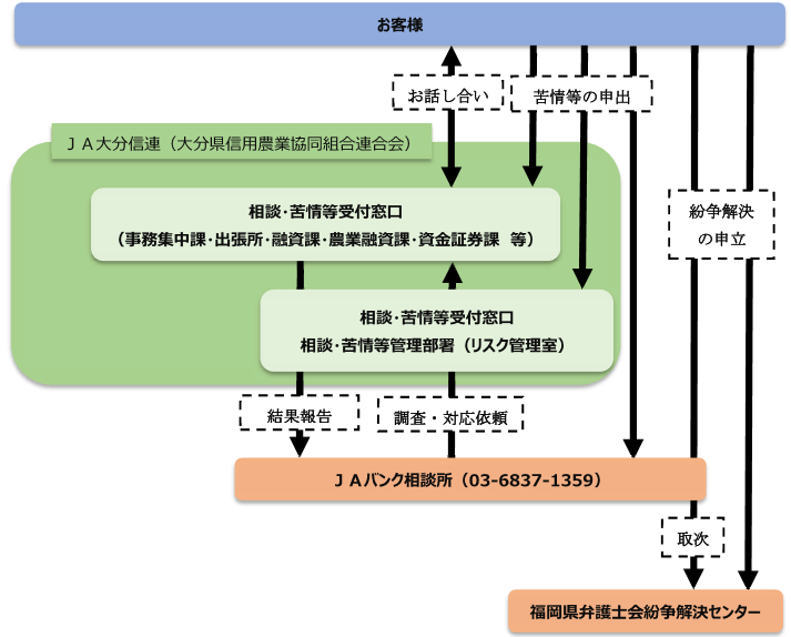 相談・苦情等ルート図